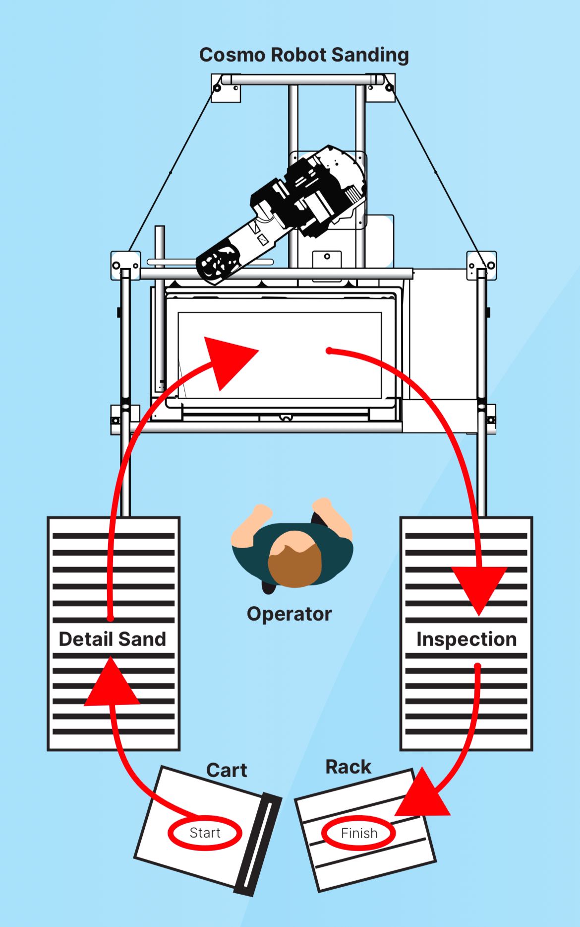 Cosmo SC robotic sanding cell workflow diagram showing operator, detail sand, inspection, cart start and rack finish stations